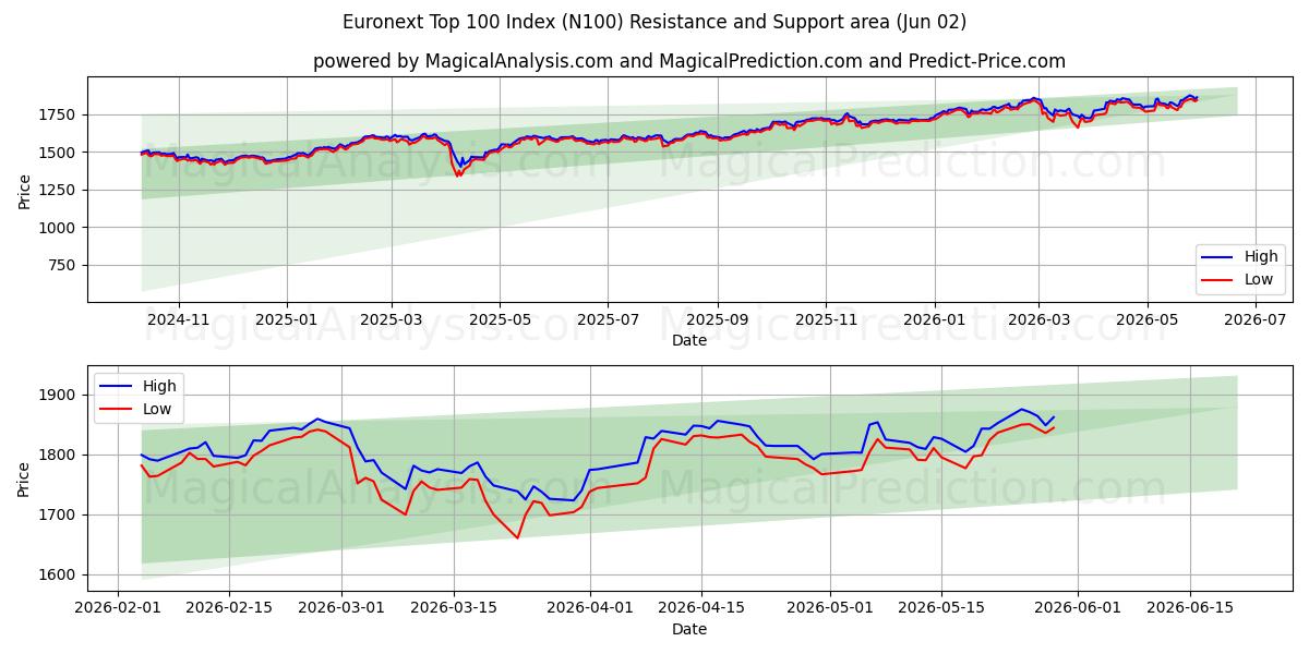  Euronext Topp 100-indeks (N100) Support and Resistance area (01 Jun) 