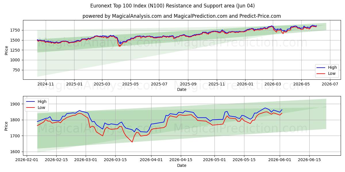  Índice Euronext Top 100 (N100) Support and Resistance area (02 Jun) 
