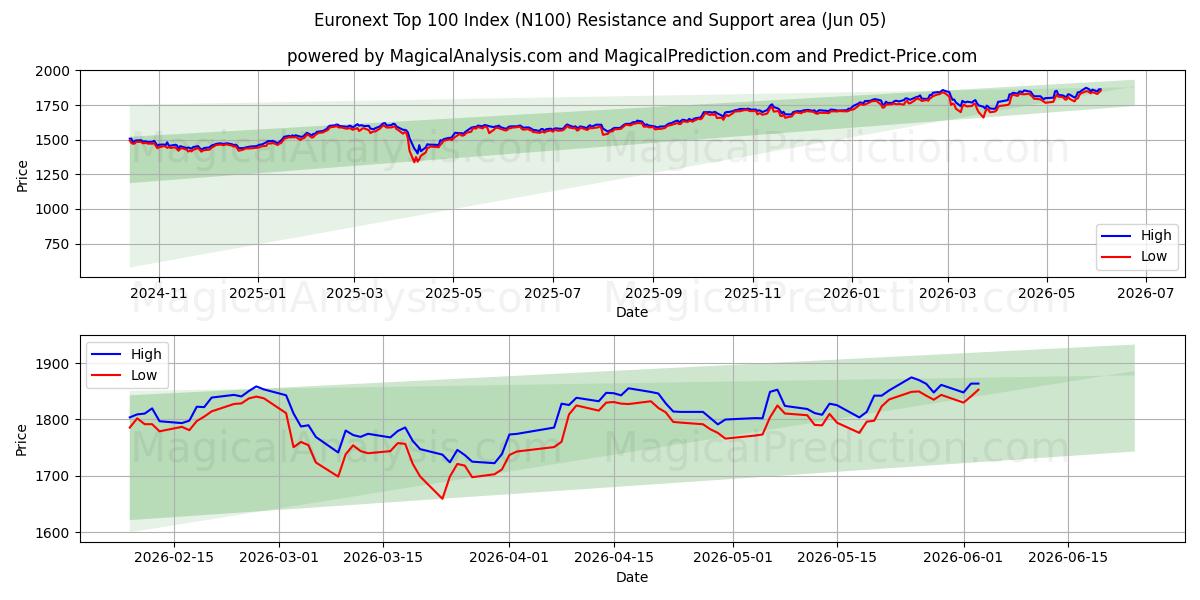  यूरोनेक्स्ट शीर्ष 100 सूचकांक (N100) Support and Resistance area (03 Jun) 