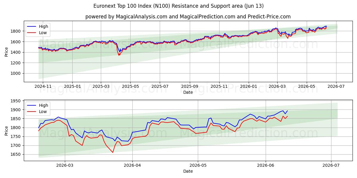  Euronext 상위 100 지수 (N100) Support and Resistance area (08 Jun) 