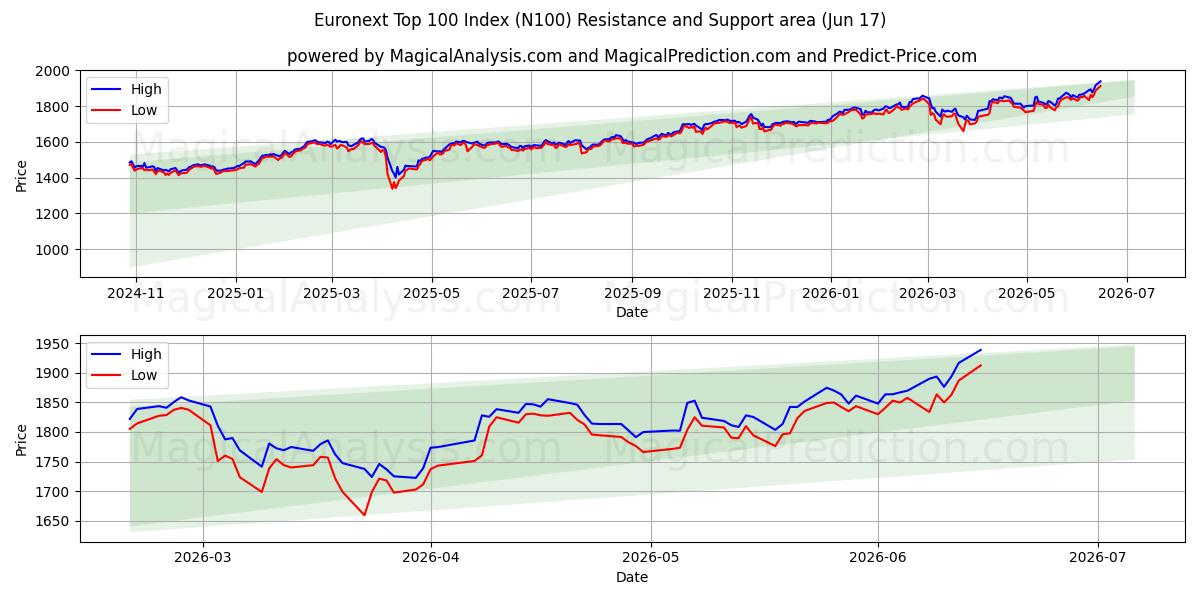  Euronext Top 100-indeks (N100) Support and Resistance area (11 Jun) 