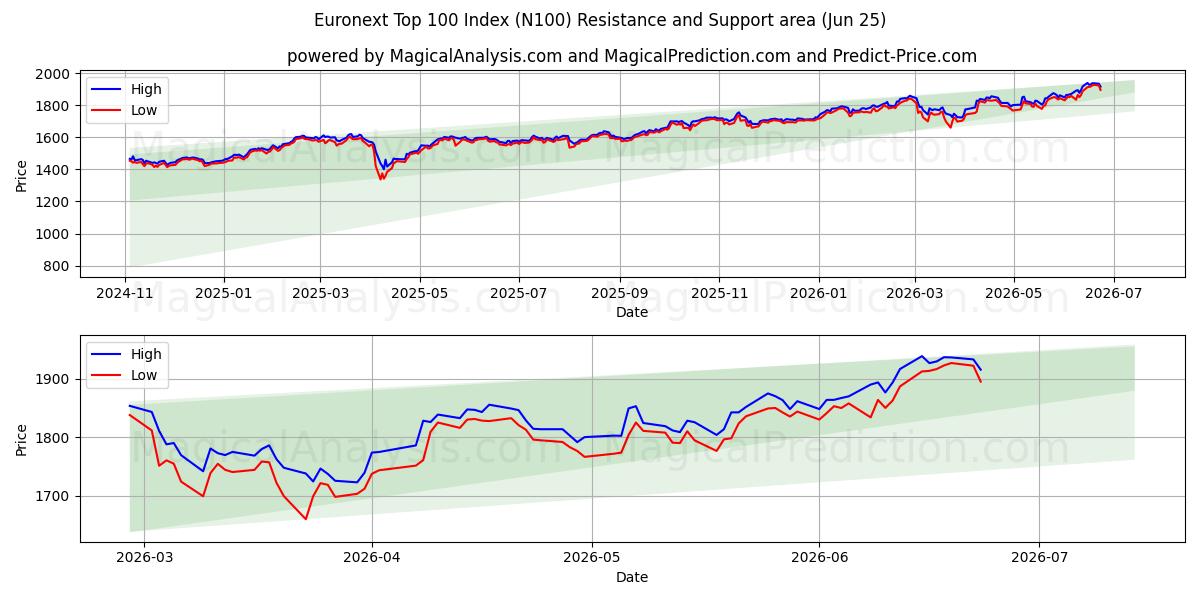  Euronext Top 100 Index (N100) Support and Resistance area (24 Jun) 