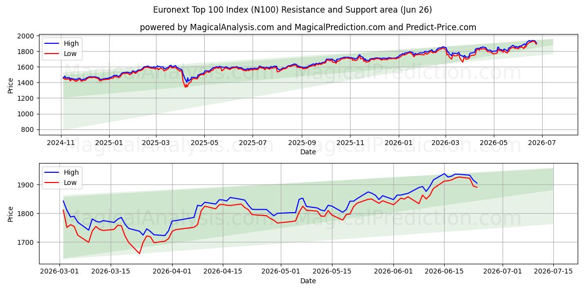  Euronext Top 100 Index (N100) Support and Resistance area (25 Jun) 