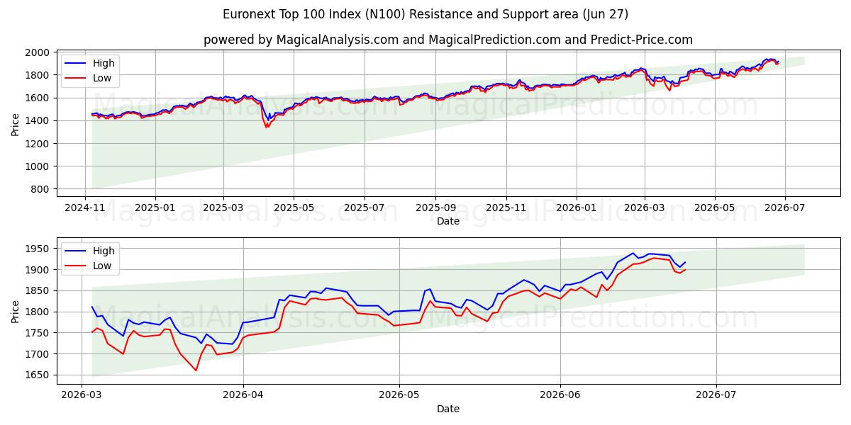  Euronext 상위 100 지수 (N100) Support and Resistance area (26 Jun) 