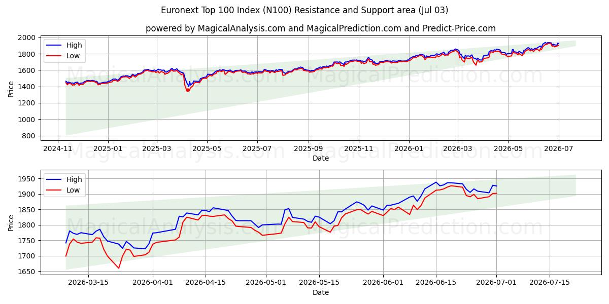  Euronext Top 100-indeks (N100) Support and Resistance area (02 Jul) 