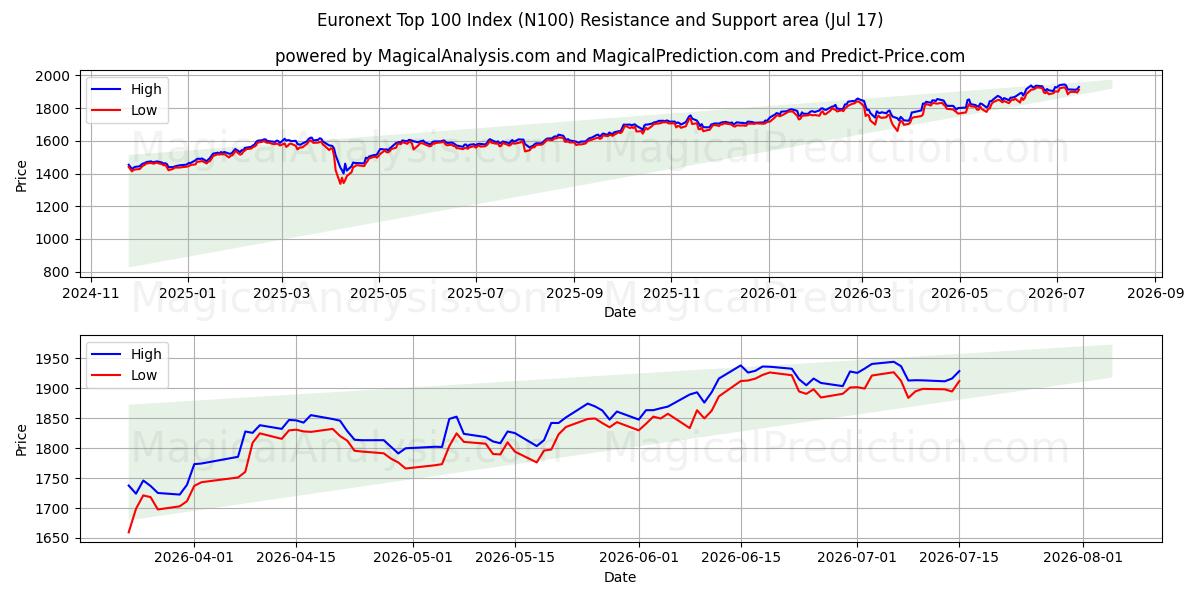  Euronext Top 100 Index (N100) Support and Resistance area (16 Jul) 