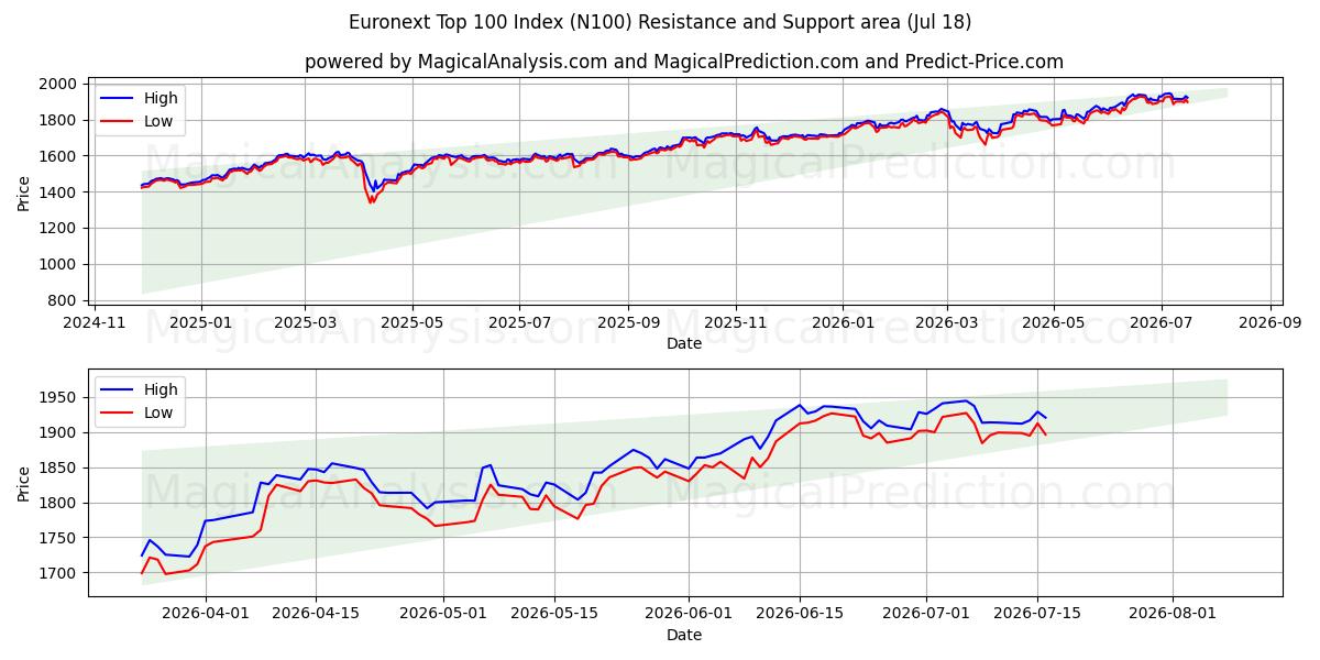  Euronext 상위 100 지수 (N100) Support and Resistance area (17 Jul) 