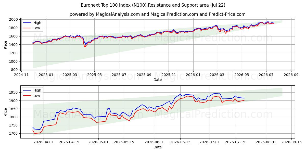  Euronext Top 100 Index (N100) Support and Resistance area (20 Jul) 