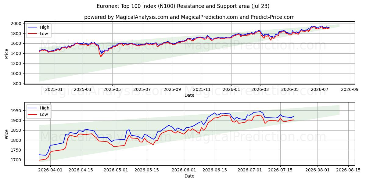  Euronext Top 100-indeks (N100) Support and Resistance area (22 Jul) 