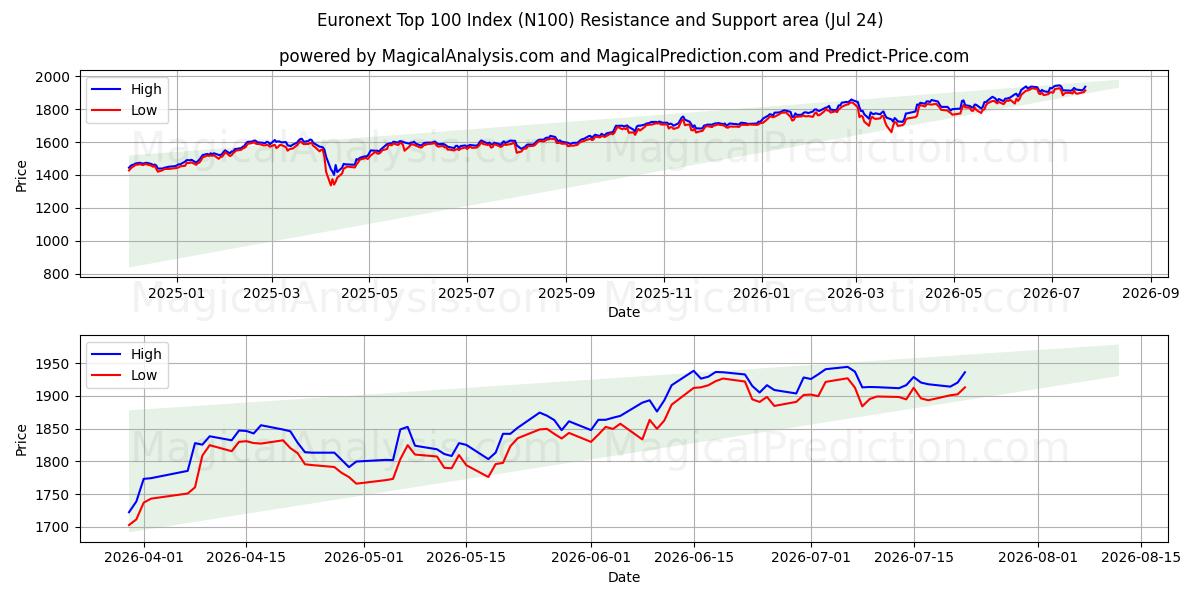  Euronext Top 100-index (N100) Support and Resistance area (23 Jul) 