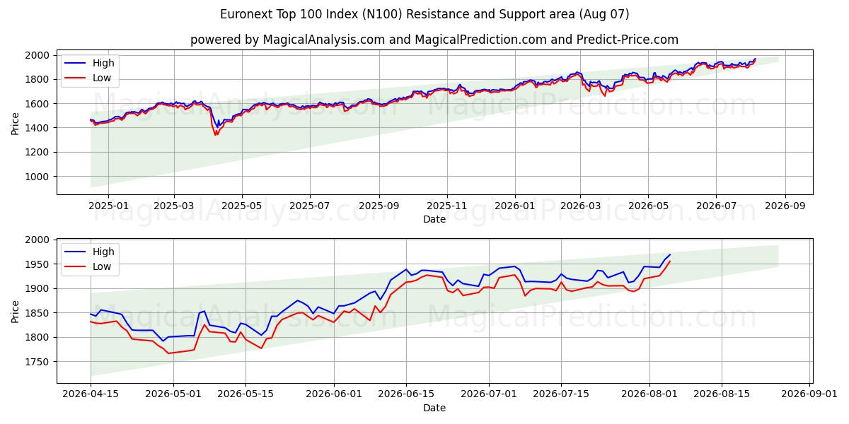  Euronext Top 100 Index (N100) Support and Resistance area (06 Aug) 