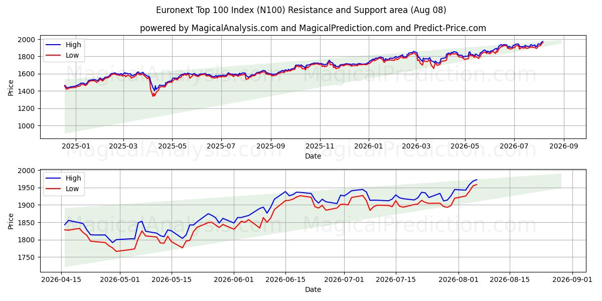  यूरोनेक्स्ट शीर्ष 100 सूचकांक (N100) Support and Resistance area (07 Aug) 