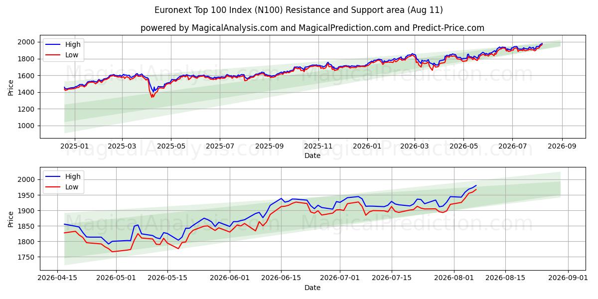  Índice Euronext Top 100 (N100) Support and Resistance area (10 Aug) 