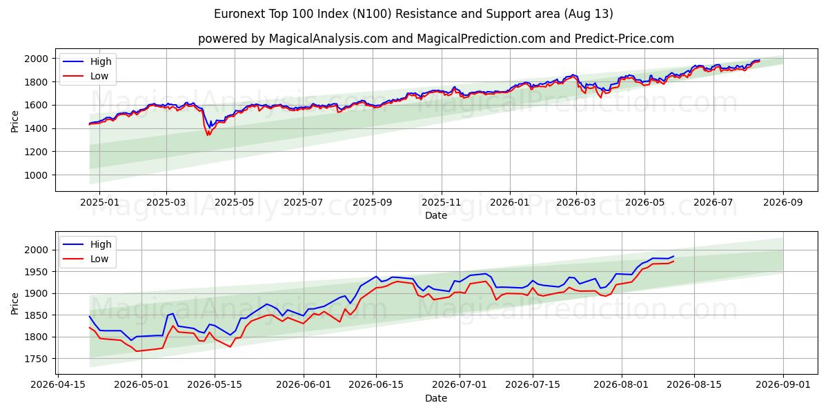  Euronext Top 100 Index (N100) Support and Resistance area (11 Aug) 