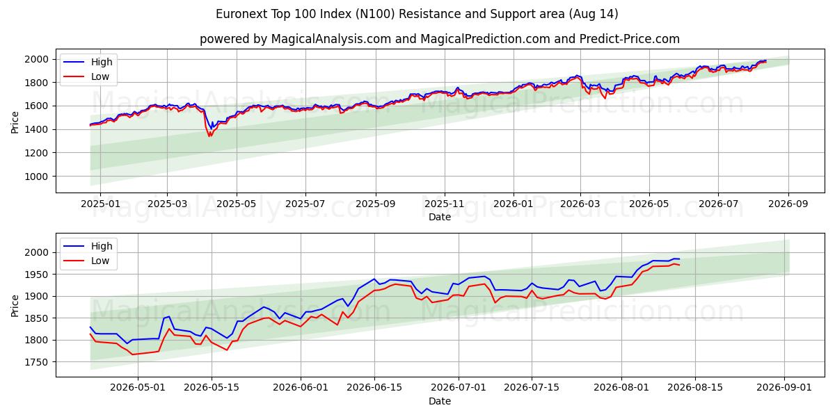  Euronext Top 100-indeks (N100) Support and Resistance area (12 Aug) 