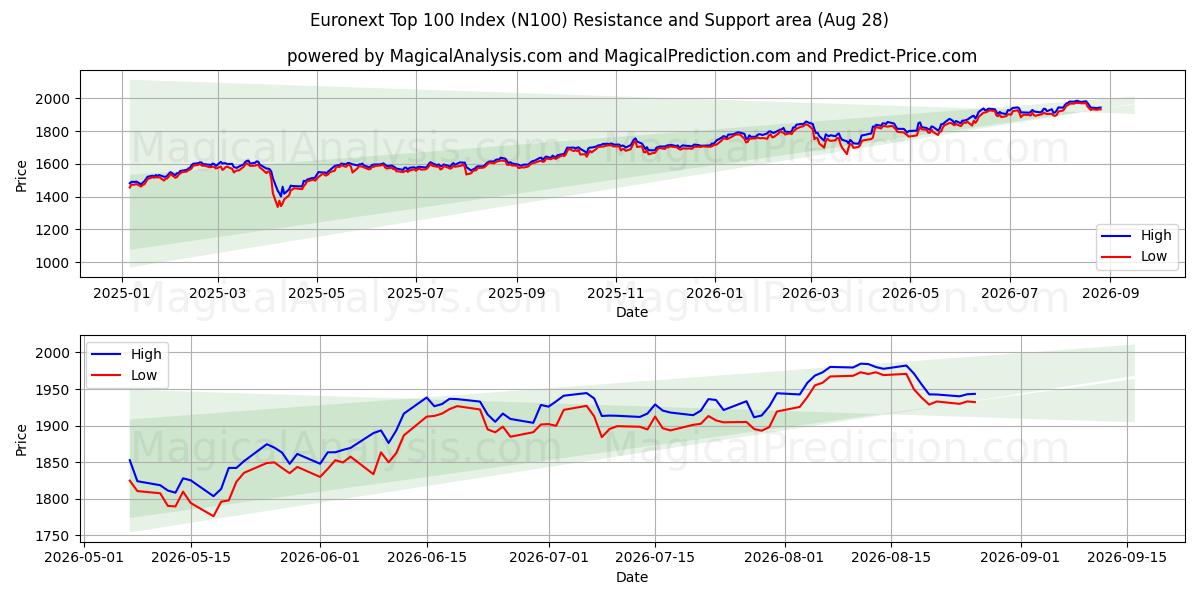 Euronext Top 100 Index (N100) Support and Resistance area (26 Aug) 