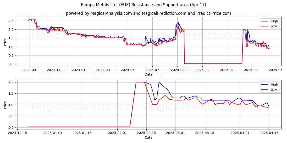  Europa Metals Ltd. (EUZ) Support and Resistance area (17 Apr) 