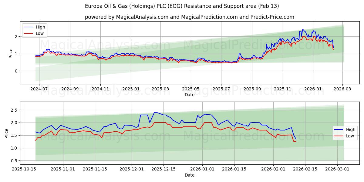  Europa Oil & Gas (Holdings) PLC (EOG) Support and Resistance area (12 Feb) 