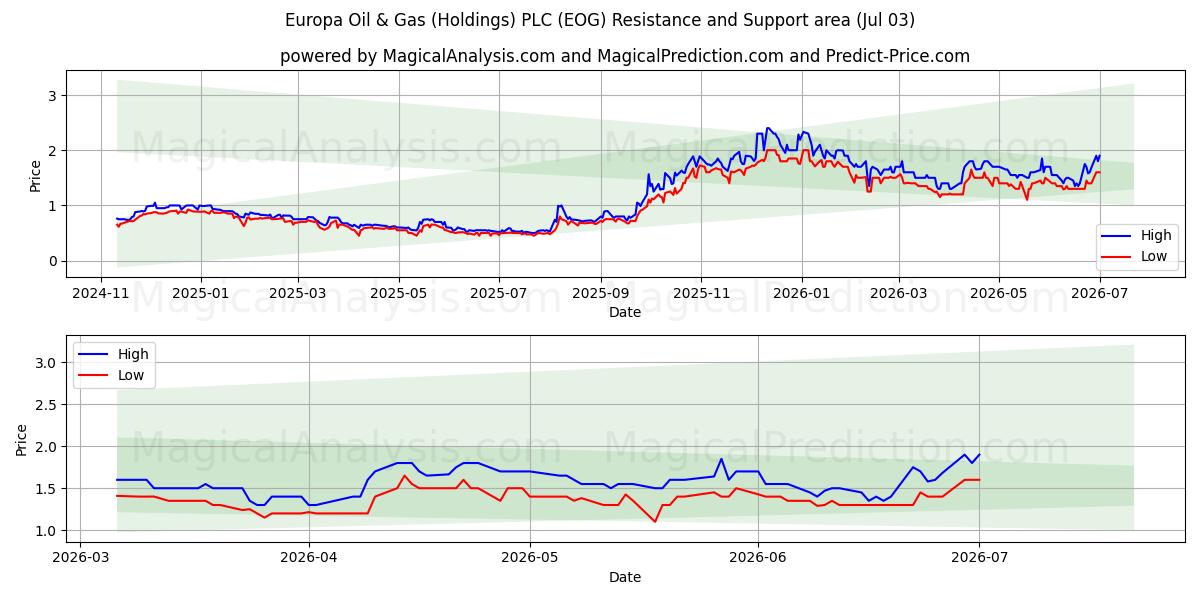  Europa Oil & Gas (Holdings) PLC (EOG) Support and Resistance area (02 Jul) 