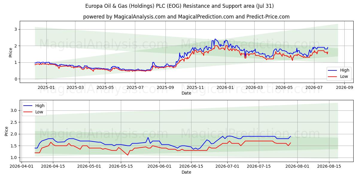  Europa Oil & Gas (Holdings) PLC (EOG) Support and Resistance area (30 Jul) 