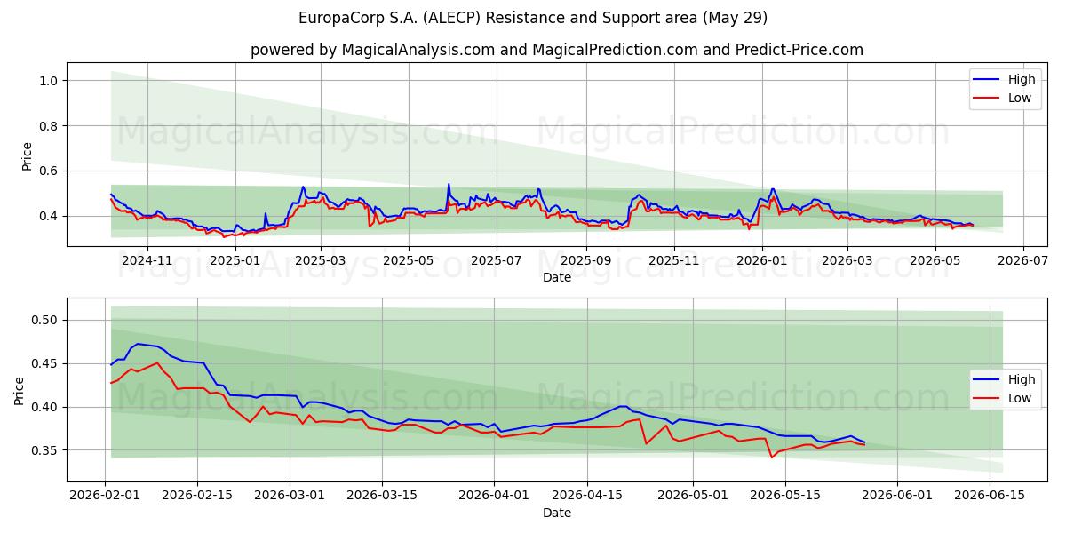  EuropaCorp S.A. (ALECP) Support and Resistance area (28 May) 