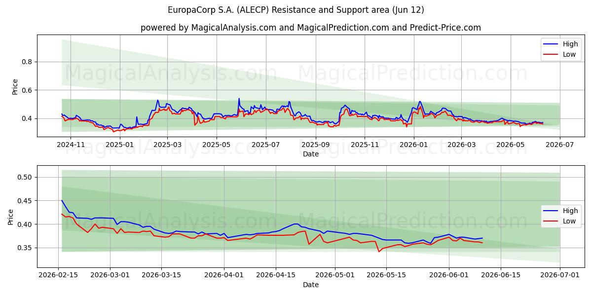  EuropaCorp S.A. (ALECP) Support and Resistance area (11 Jun) 