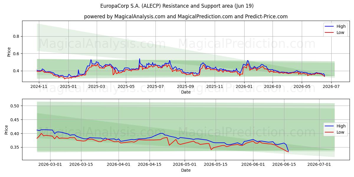  EuropaCorp S.A. (ALECP) Support and Resistance area (18 Jun) 