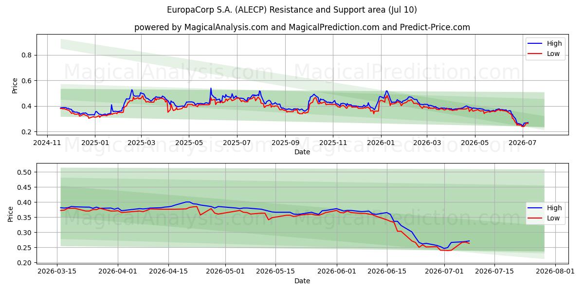  EuropaCorp S.A. (ALECP) Support and Resistance area (09 Jul) 
