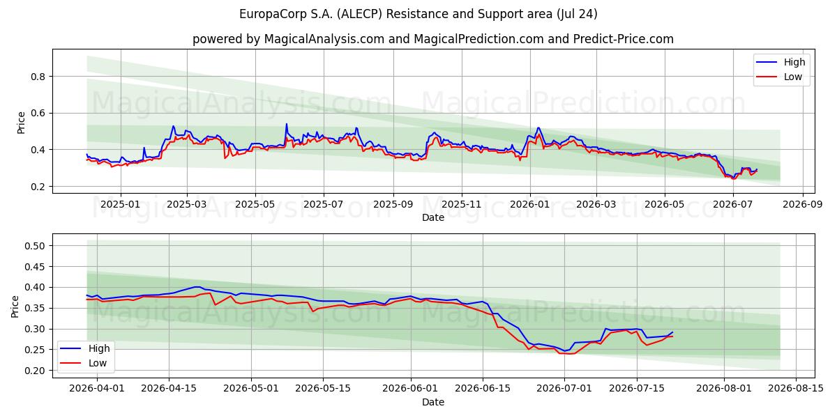  EuropaCorp S.A. (ALECP) Support and Resistance area (23 Jul) 