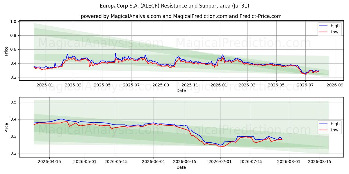  EuropaCorp S.A. (ALECP) Support and Resistance area (30 Jul) 