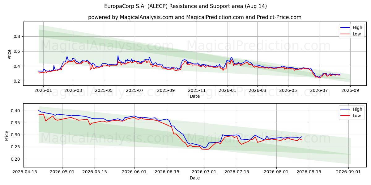  EuropaCorp S.A. (ALECP) Support and Resistance area (13 Aug) 