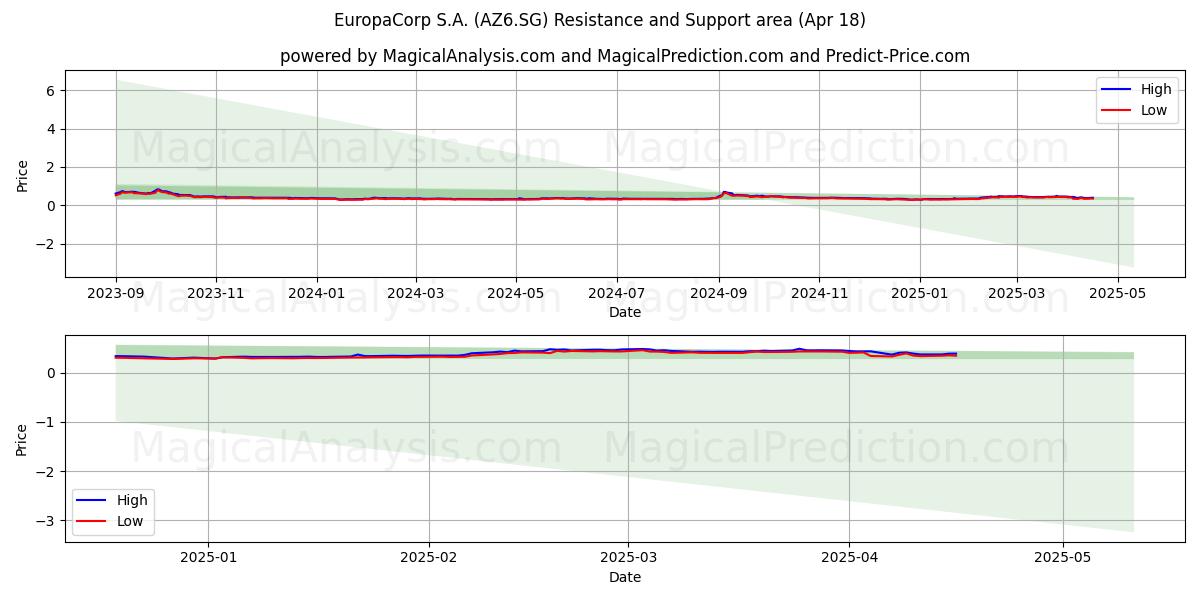  EuropaCorp S.A. (AZ6.SG) Support and Resistance area (18 Apr) 