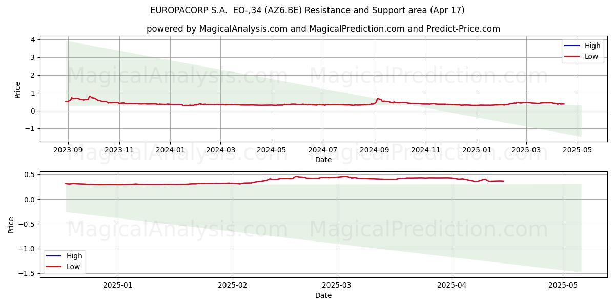  EUROPACORP S.A.  EO-,34 (AZ6.BE) Support and Resistance area (17 Apr) 