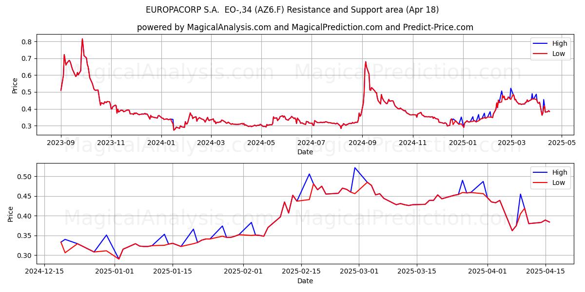  EUROPACORP S.A.  EO-,34 (AZ6.F) Support and Resistance area (18 Apr) 