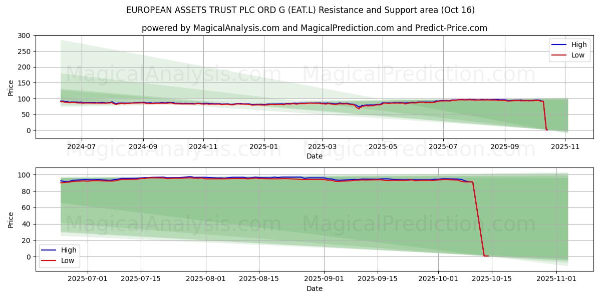  EUROPEAN ASSETS TRUST PLC ORD G (EAT.L) Support and Resistance area (15 Oct) 
