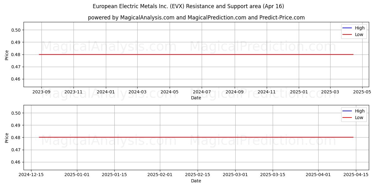  European Electric Metals Inc. (EVX) Support and Resistance area (16 Apr) 