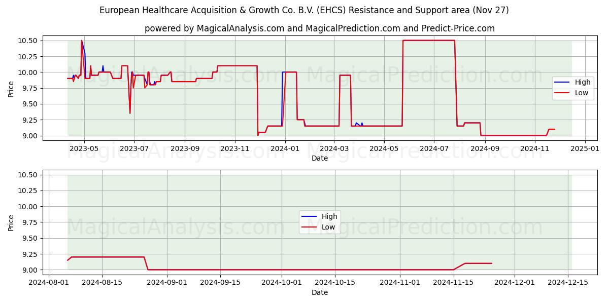  European Healthcare Acquisition & Growth Co. B.V. (EHCS) Support and Resistance area (27 Nov) 