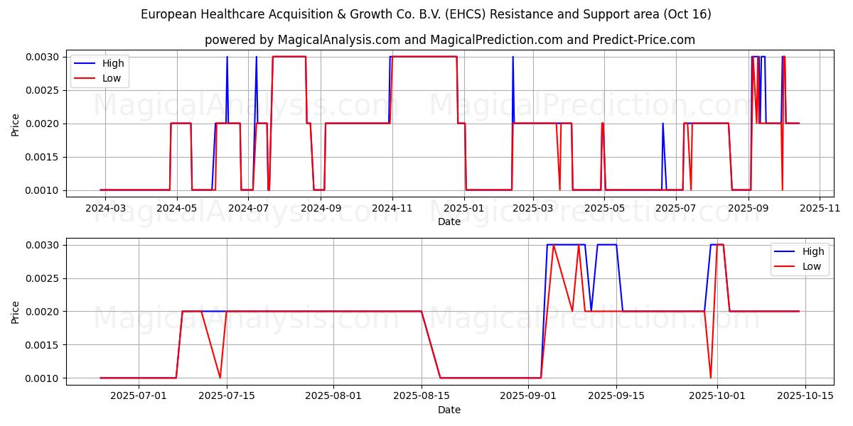  European Healthcare Acquisition & Growth Co. B.V. (EHCS) Support and Resistance area (15 Oct) 