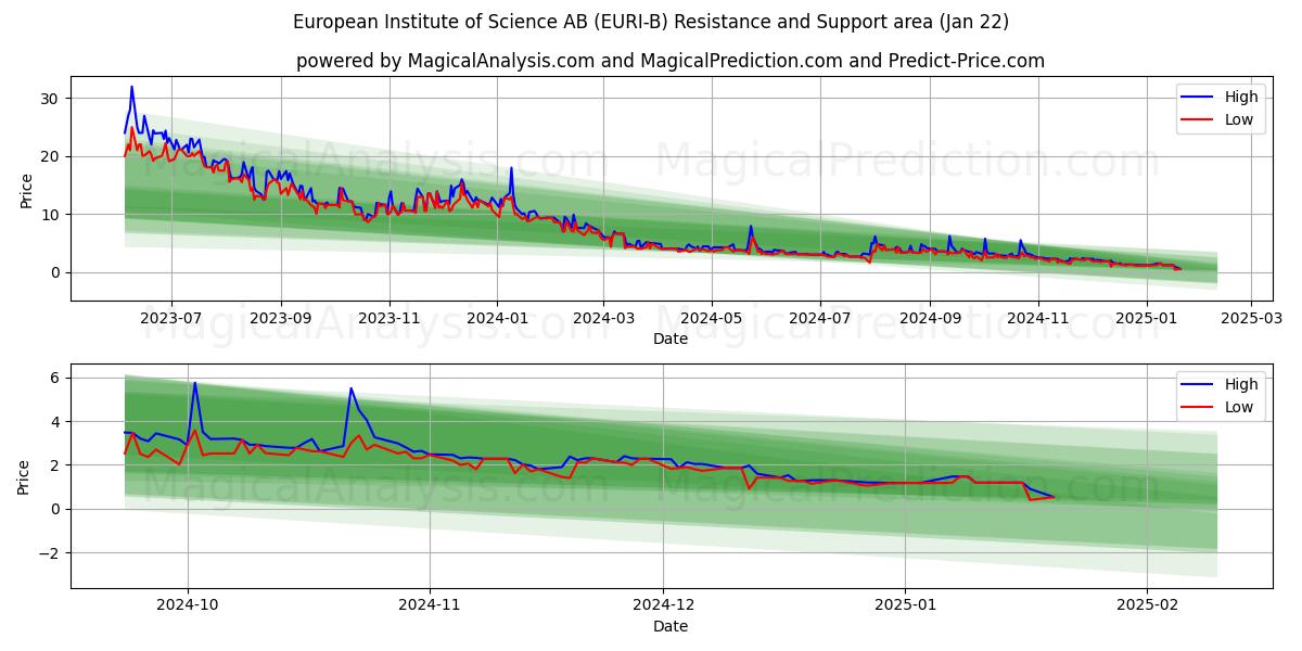  European Institute of Science AB (EURI-B) Support and Resistance area (22 Jan) 