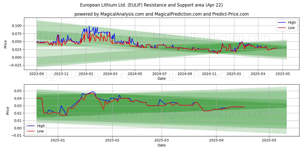  European Lithium Ltd. (EULIF) Support and Resistance area (22 Apr) 