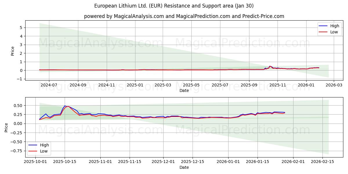  European Lithium Ltd. (EUR) Support and Resistance area (29 Jan) 
