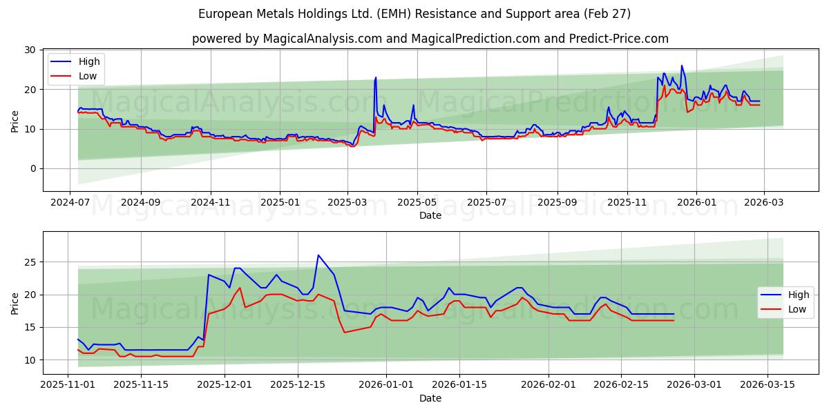  European Metals Holdings Ltd. (EMH) Support and Resistance area (26 Feb) 