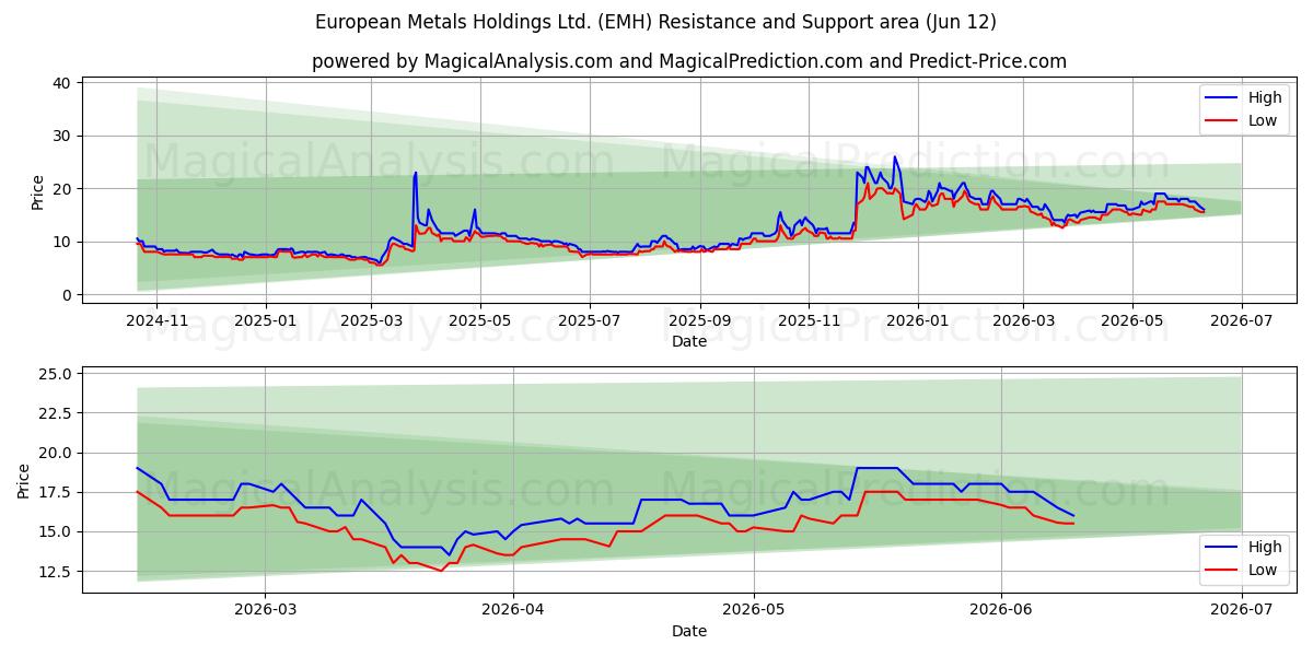  European Metals Holdings Ltd. (EMH) Support and Resistance area (11 Jun) 