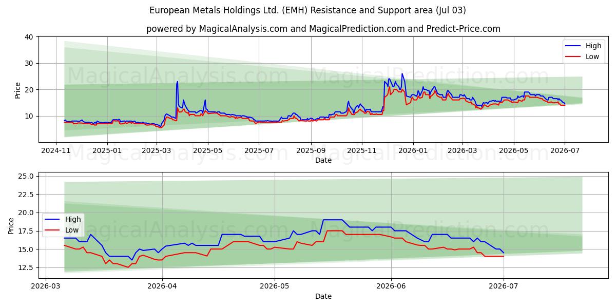  European Metals Holdings Ltd. (EMH) Support and Resistance area (02 Jul) 