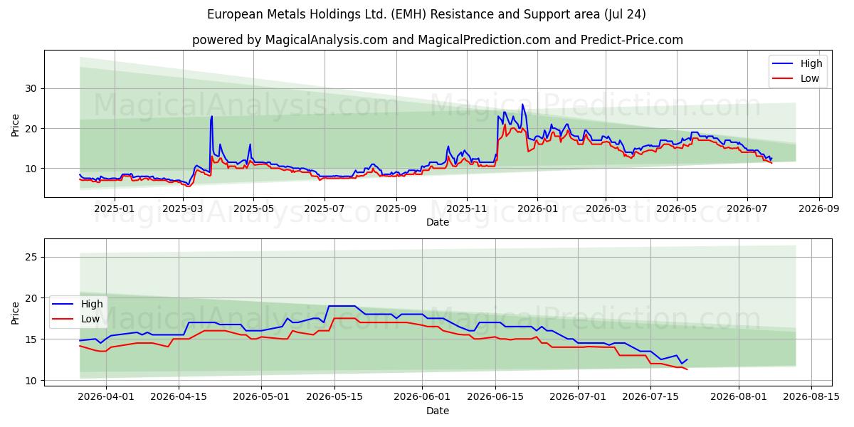  European Metals Holdings Ltd. (EMH) Support and Resistance area (23 Jul) 