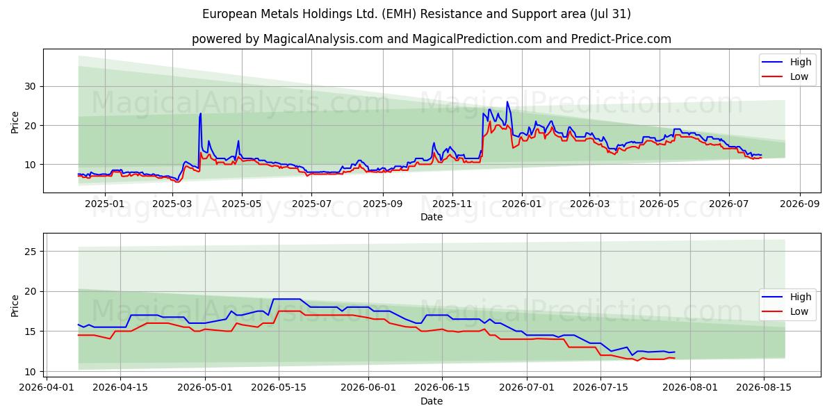  European Metals Holdings Ltd. (EMH) Support and Resistance area (30 Jul) 