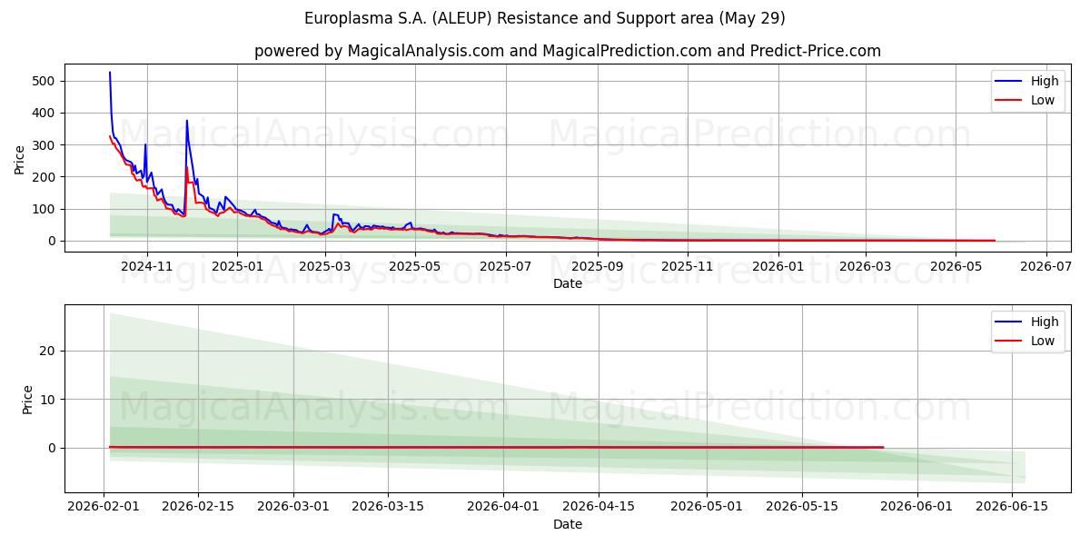  Europlasma S.A. (ALEUP) Support and Resistance area (28 May) 