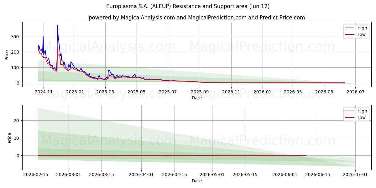  Europlasma S.A. (ALEUP) Support and Resistance area (11 Jun) 