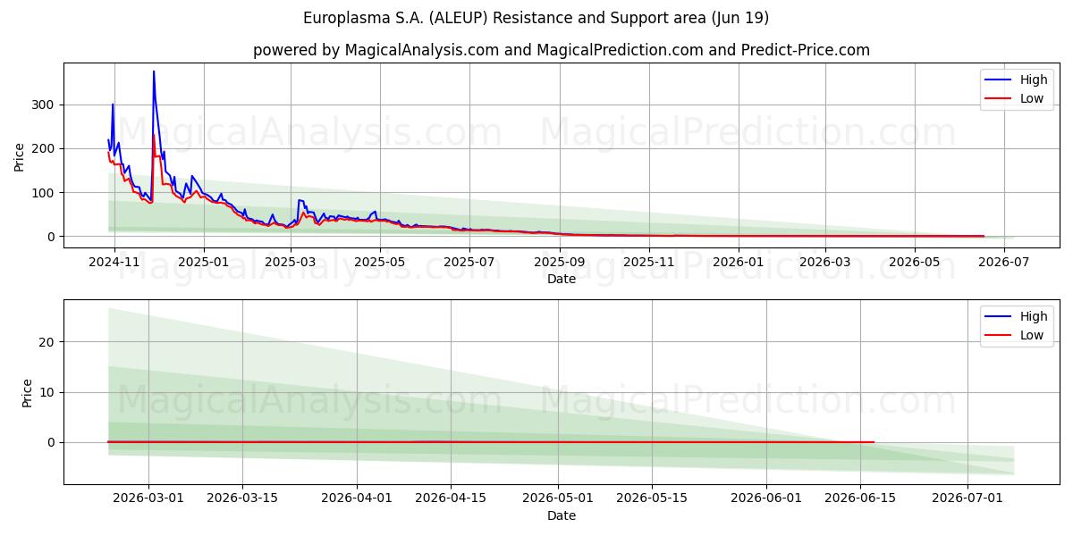  Europlasma S.A. (ALEUP) Support and Resistance area (18 Jun) 