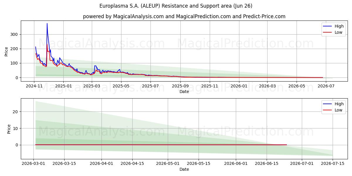  Europlasma S.A. (ALEUP) Support and Resistance area (25 Jun) 